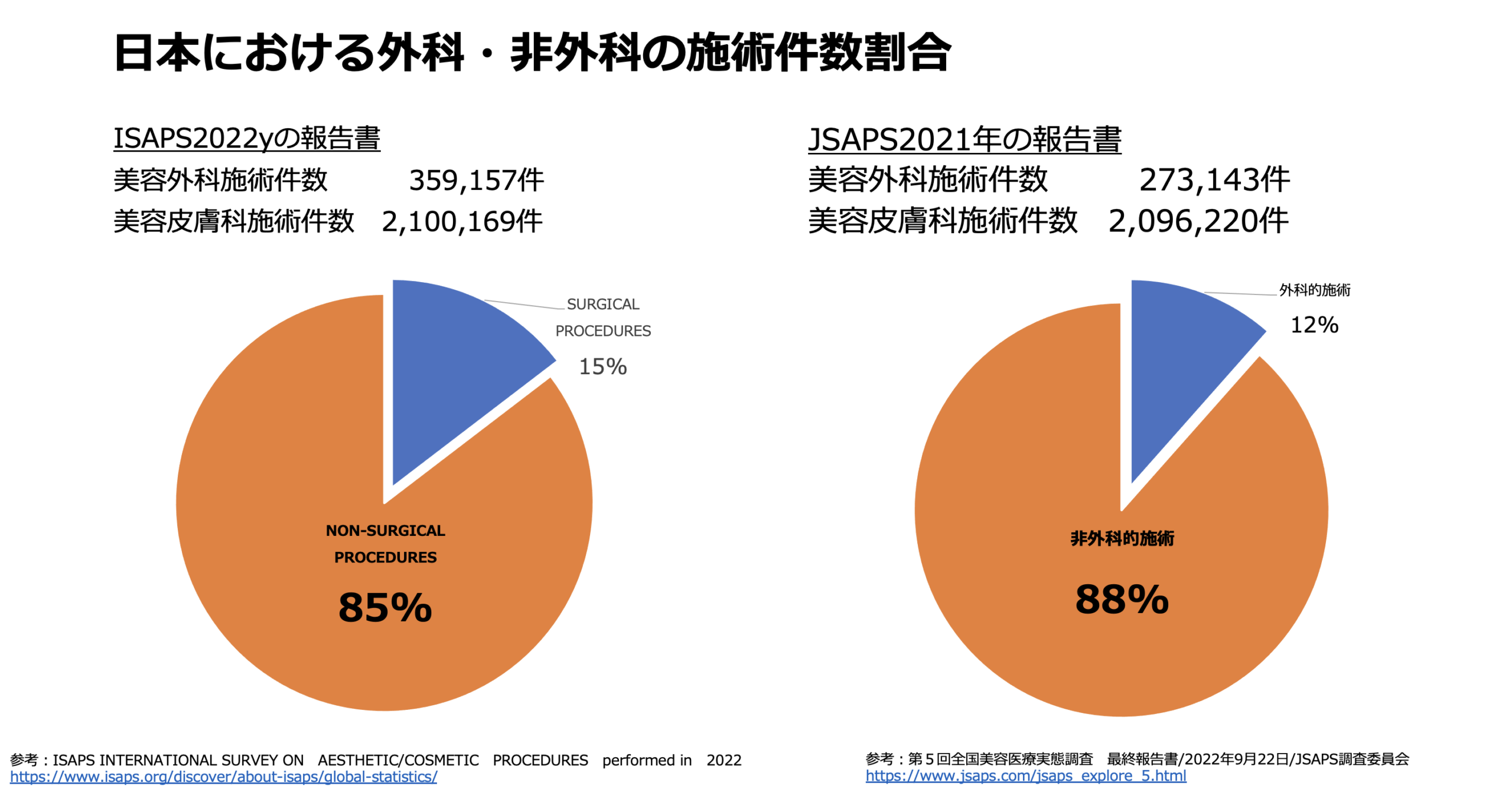 日本における外科・非外科の施術件数割合